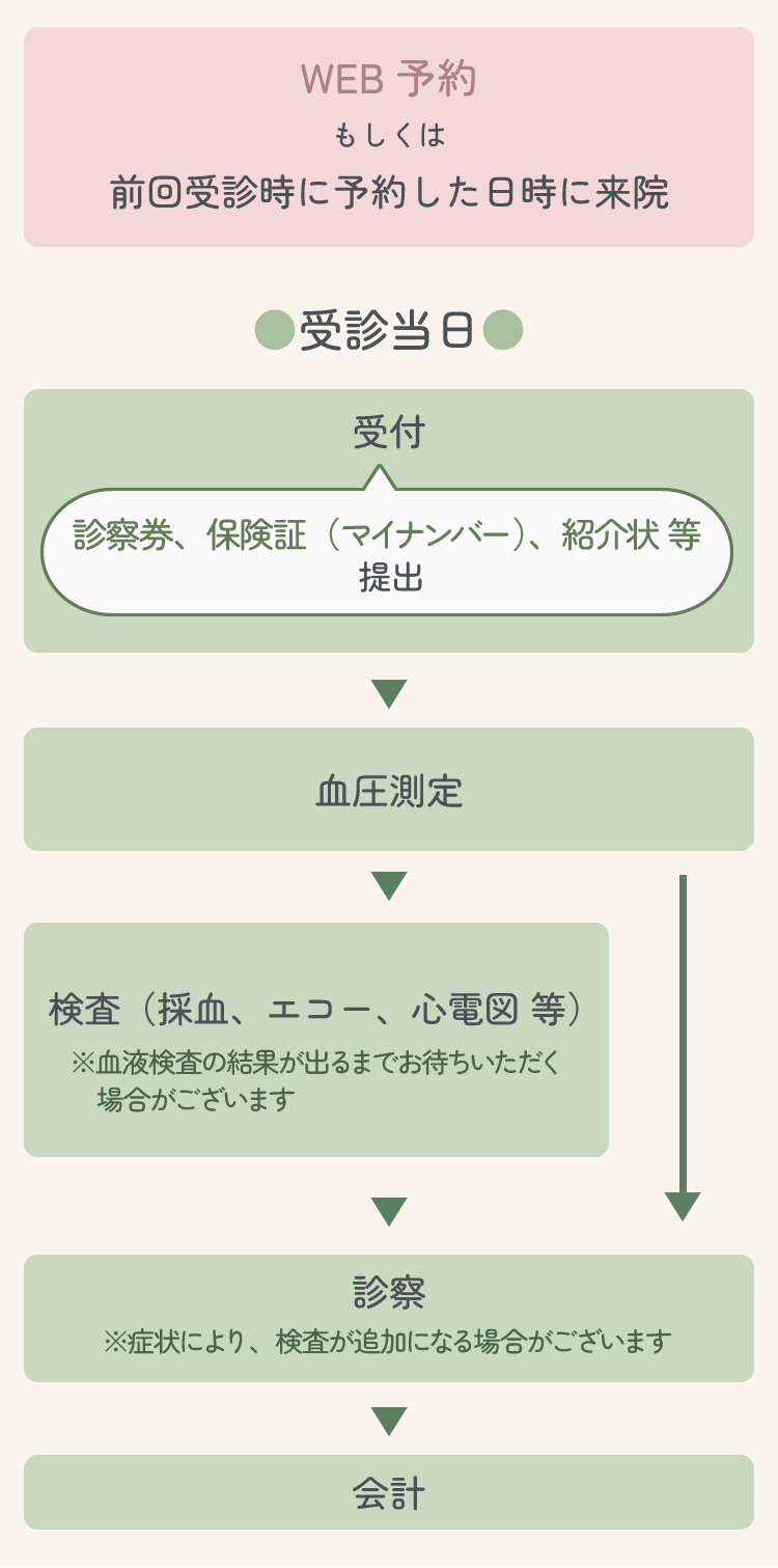 再診の流れチャート